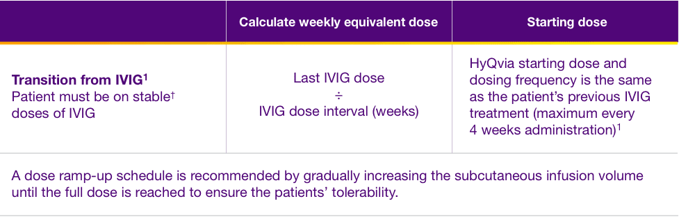 HYQVIA CIDP dosing calculator table.
