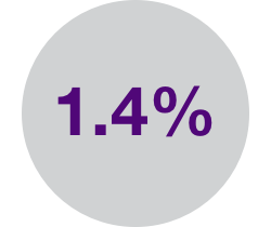 1.4% of patients in the HYQVIA group discontinued due to ARs.