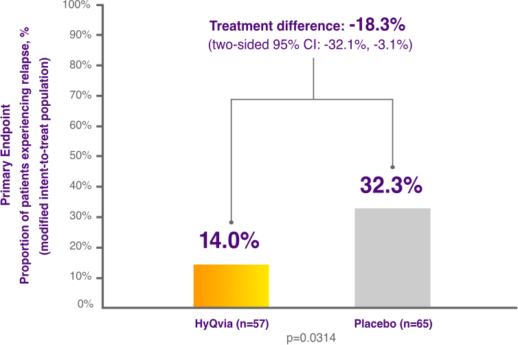 Chart of HYQVIA CIDP efficacy treatment difference.