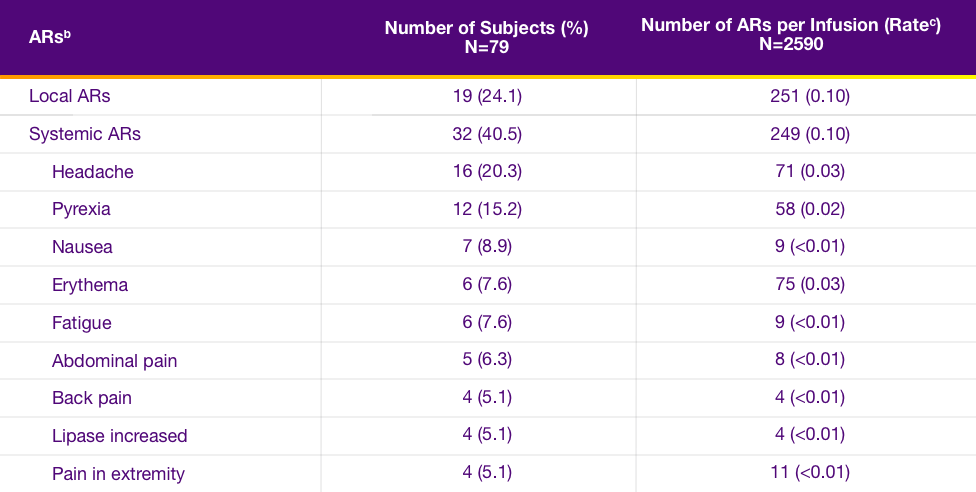 Table of ARs in &gt;5% of subjects associated with infusions of HYQVIA in the ADVANCE-3 Trial.
